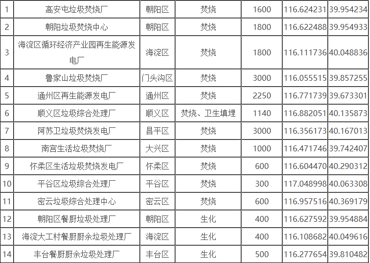 北京市生活垃圾分為廚余垃圾、可回收物、有害垃圾和其他垃圾四類